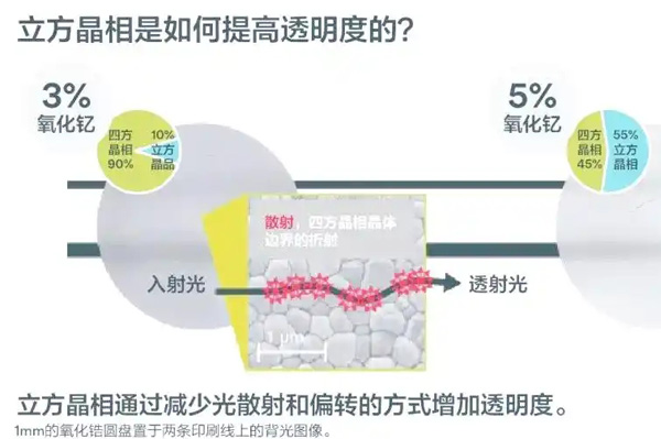 氧化锆的制备过程